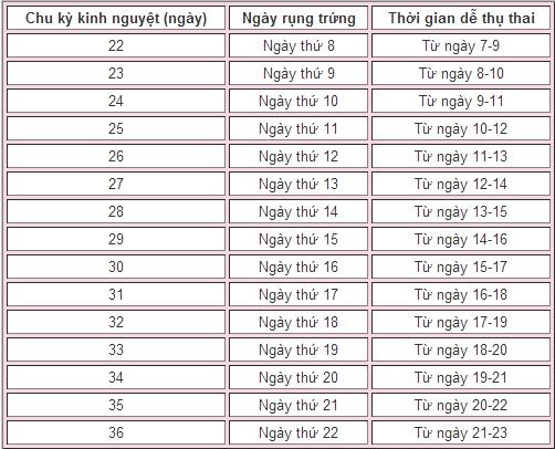 Cách tính ngày rụng trứng để sinh con gái chính xác